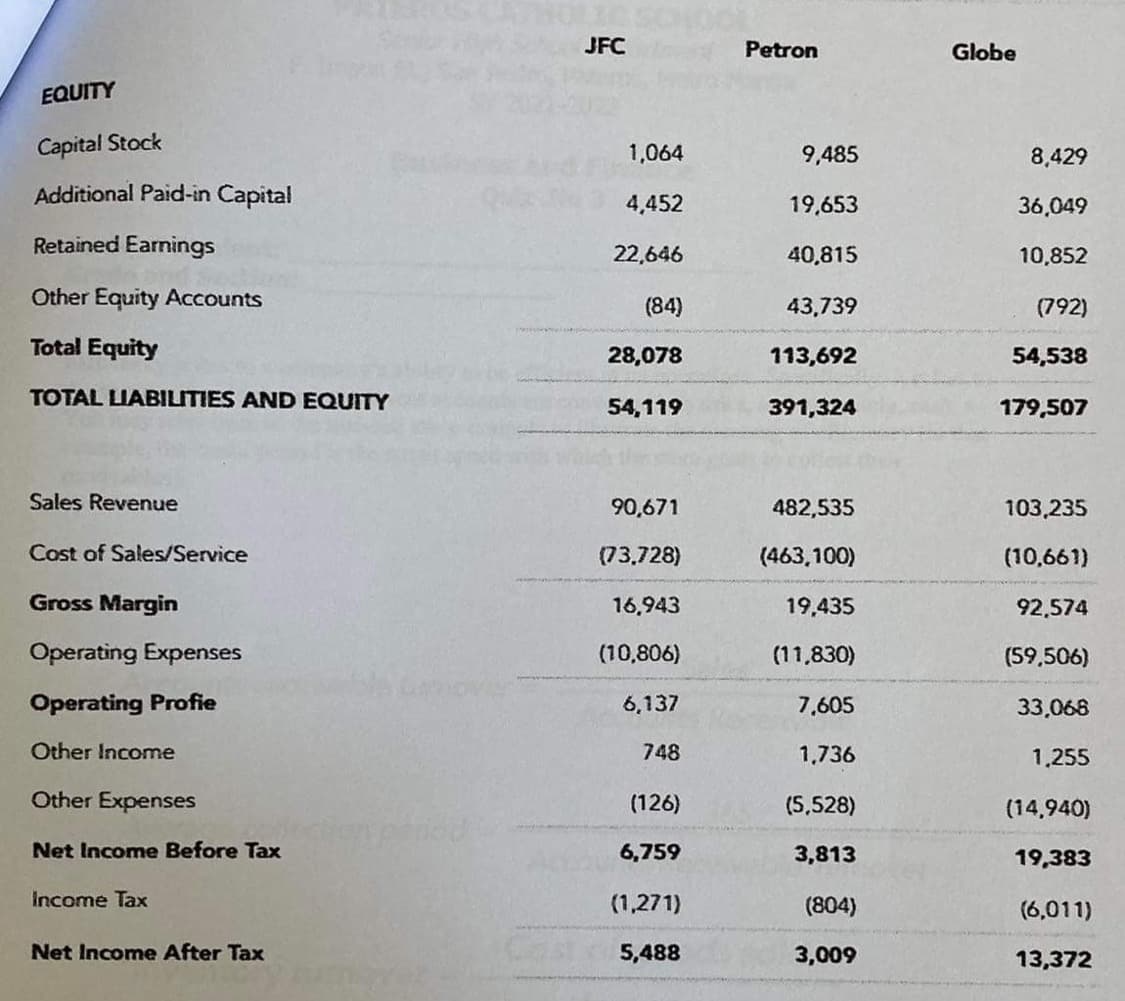 JFC
Petron
Globe
EQUITY
Capital Stock
1,064
9,485
8,429
Additional Paid-in Capital
4,452
19,653
36,049
Retained Earnings
22,646
40,815
10,852
Other Equity Accounts
(84)
43,739
(792)
Total Equity
28,078
113,692
54,538
TOTAL LIABILITIES AND EQUITY
54,119
391,324
179,507
Sales Revenue
90,671
482,535
103,235
Cost of Sales/Service
(73,728)
(463,100)
(10,661)
Gross Margin
16,943
19,435
92,574
Operating Expenses
(10,806)
(11,830)
(59,506)
Operating Profie
6,137
7,605
33,068
Other Income
748
1,736
1,255
Other Expenses
(126)
(5,528)
(14,940)
Net Income Before Tax
6,759
3,813
19,383
Income Tax
(1,271)
(804)
(6,011)
Cast
Net Income After Tax
5,488
3,009
13,372
