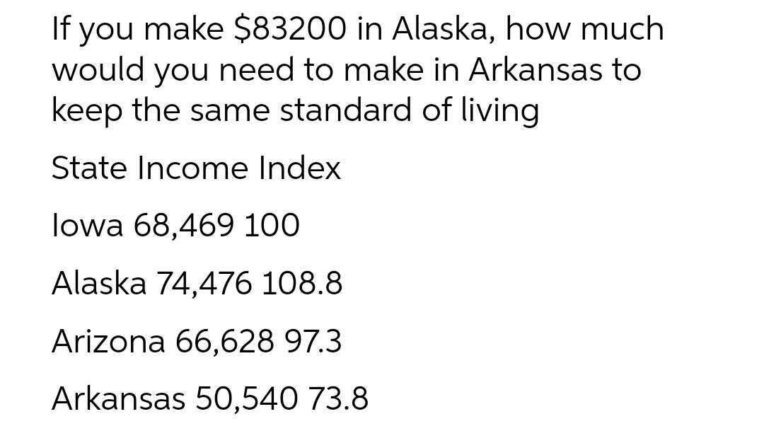 If you make $83200 in Alaska, how much
would you need to make in Arkansas to
keep the same standard of living
State Income Index
lowa 68,469 100
Alaska 74,476 108.8
Arizona 66,628 97.3
Arkansas 50,540 73.8