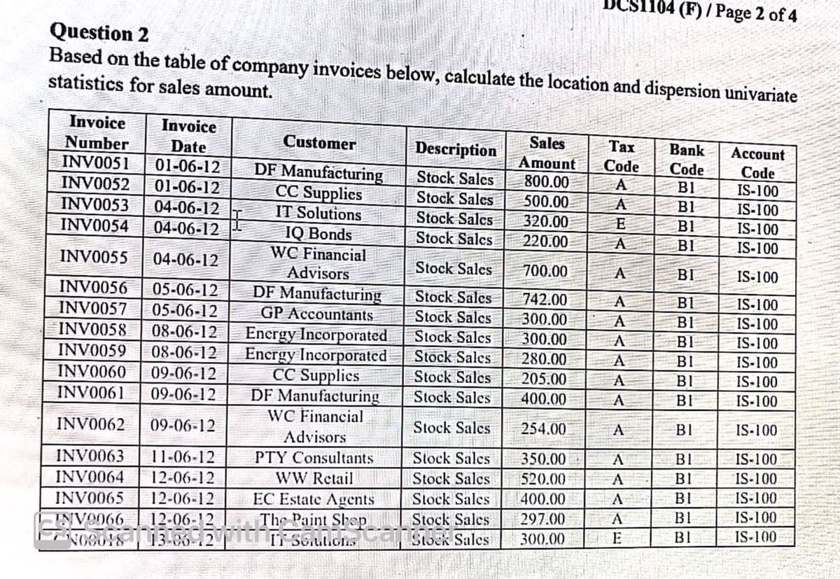 104 (F)/Page 2 of 4
Question 2
Based on the table of company invoices below, calculate the location and dispersion univariate
statistics for sales amount.
Invoice
Invoice
Customer
Description
Sales
Tax
Bank
Number
Асcount
Date
01-06-12
Amount
Code
Code
B1
Code
IS-100
INVO051
DF Manufacturing
CC Supplies
IT Solutions
Stock Salcs
800.00
INVO052
01-06-12
Stock Sales
Stock Salcs
Stock Salcs
500.00
B1
IS-100
INVO053
04-06-12
320.00
BI
IS-100
INVO054
04-06-12
IQ Bonds
WC Financial
Advisors
220.00
B1
IS-100
INV0055
04-06-12
Stock Sales
700.00
BI
IS-100
DF Manufacturing
GP Accountants
INVO056
05-06-12
Stock Sales
742.00
IS-100
INVO057
05-06-12
Stock Salcs
300.00
BI
IS-100
INVO058
Encrgy Incorporated
Encrgy Incorporated
CC Supplics
DF Manufacturing
WC Financial
08-06-12
Stock Salcs
300.00
BI
IS-100
INVO059
08-06-12
Stock Sales
280.00
A
BI
IS-100
INVO060
09-06-12
Stock Sales
205.00
A
BI
IS-100
INVO061
09-06-12
Stock Sales
400.00
A
BI
IS-100
INVO062
09-06-12
Stock Sales
254.00
A
BI
IS-100
Advisors
INVO063
11-06-12
PTY Consultants
Stock Sales
350.00
BI
IS-100
BI
IS-100
WW Retail
EC Estate Agents
520.00
400.00
INVO064
12-06-12
Stock Sales
BI
IS-100
INV0065
12-06-12
Stock Sales
Stock Sales
297.00
BI
IS-100
INVO066
12-06-12
300.00
E
BI
IS-100
Stock Sales
AAEA
