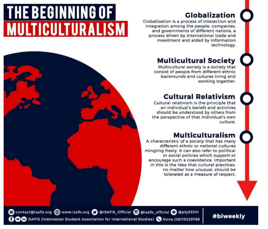 THE BEGINNING OF
MULTICULTURALISM
Globalization
Globalization is a process of interaction and
integration among the people, companies.
and governments of different nations, a
process driven by international trade and
investment and aided by information
technology.
Multicultural Society
Multicultural society is a society that
consist of people from different ethnic
backrounds and cultures living and
working together.
Cultural Relativism
Cultural relativism is the principle that
an individual's beliefs and activities
should be understood by others from
the perspective of that individual's own
culture.
Multiculturalism
A characteristic of a society that has many
different ethnic or national cultures
mingling freely. It can also refer to political
or social policies which support or
encourage such a coexistence. Important
in this is the idea that cultural practices,
no matter how unusual, should be
tolerated as a measure of respect.
O contact@isafis.org e www.isafis.org O @ISAFIS_Official O @isafis_official
in ISAFIS (Indonesian Student Association for International Studies)
@pty5351h
#biweekly
Nona (08119259789
