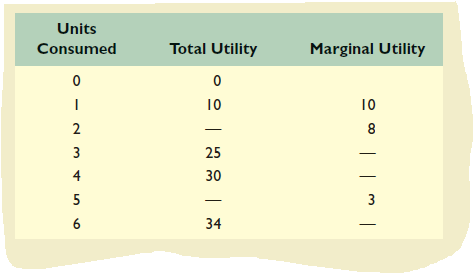 Units
Consumed
Total Utility
Marginal Utility
10
10
2
8
3
25
4
30
5
6
34
3.
