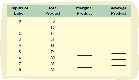 Inputs of
Total
Marginal
Average
Labor
Product
Product
Product
15
2
34
3
51
4
65
5
74
6
80
7
83
8
82
