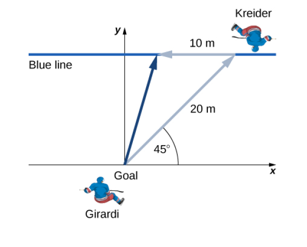 Kreider
YA
10 m
Blue line
20 m
45°
Goal
Girardi
