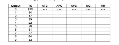 Output
TC
$10
14
ATC
AFC
AVC
MC
MR
XXX
1
17
19
3
4
22
26
31
7
37
44
52
