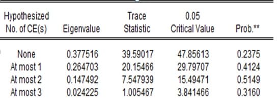 Hypothesized
No. of CE(s)
Trace
0.05
Eigenvalue
Statistic
Critical Value
Prob.**
None
0.377516
39.59017
47.85613
0.2375
At most 1
0.264703
20.15466
29.79707
0.4124
0.5149
0.3160
At most 2
0.147492
7.547939
15.49471
At most 3
0.024225
1.005467
3.841466
