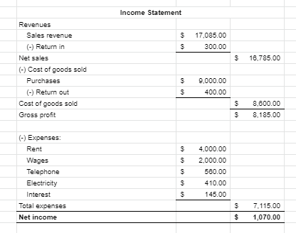 Income Statement
Revenues
Sales revenue
17,085.00
(-) Return in
300.00
Net sales
16,785.00
(-) Cost of goods sold
Purchases
9,000.00
(-) Return out
400.00
Cost of goods sold
8,600.00
Gross profit
8,185.00
(-) Expenses:
Rent
4,000.00
Wages
2,000.00
Telephone
580.00
Electricity
410.00
Interest
145.00
Total expenses
7,115.00
Net income
1,070.00
%24
%24
%24
%24
%24
