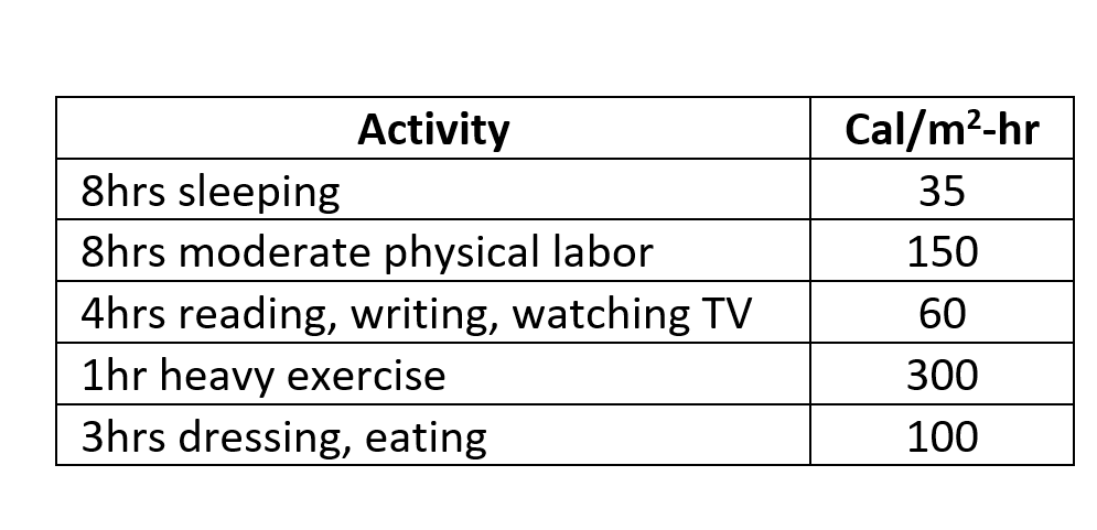 Activity
Cal/m?-hr
8hrs sleeping
8hrs moderate physical labor
4hrs reading, writing, watching TV
35
150
60
1hr heavy exercise
300
3hrs dressing, eating
100
