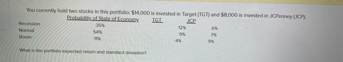 You currently hold two stocks in this portfolio: $14,000 is invested in Target (TGT) and $8,000 is invested in JCPenney (JCP).
Probability of State of Economy.
TGT
JCP
Recession
35%
12%
6%
Normal
54%
9%
7%
Boom
11%
-4%
9%
What is the portfolio expected return and standard deviation?
