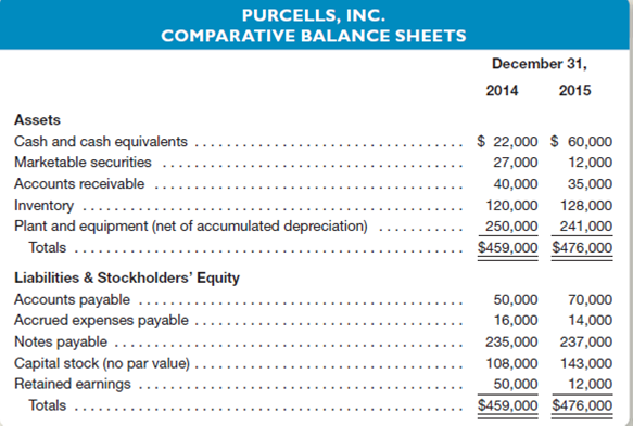 PURCELLS, INC.
COMPARATIVE BALANCE SHEETS
December 31,
2014
2015
Assets
Cash and cash equivalents
$ 22,000 $ 60,000
Marketable securities ..
27,000
12,000
Accounts receivable
40,000
35,000
Inventory .....
Plant and equipment (net of accumulated depreciation)
120,000 128,000
250,000 241,000
Totals ...
$459,000 $476,000
Liabilities & Stockholders' Equity
Accounts payable .....
Accrued expenses payable
Notes payable ......
Capital stock (no par value)
Retained earnings
50,000
70,000
16,000
14,000
235,000 237,000
108,000 143,000
50,000
12,000
Totals
$459,000 $476,000
