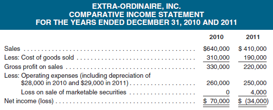 EXTRA-ORDINAIRE, INC.
COMPARATIVE INCOME STATEMENT
FOR THE YEARS ENDED DECEMBER 31, 2010 AND 2011
2010
2011
Sales
$640,000 $ 410,000
Less: Cost of goods sold
Gross profit on sales ...
Less: Operating expenses (including depreciation of
$28,000 in 2010 and $29,000 in 2011)..
310,000
190,000
330,000
220,000
260,000
250,000
Loss on sale of marketable securities
Net income (loss) ....
4,000
$ 70,000 $ (34,000)
