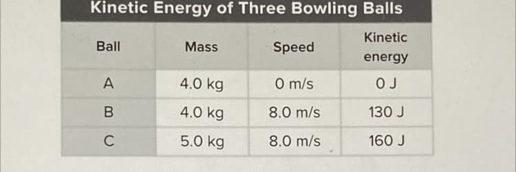 Kinetic Energy of Three Bowling Balls
Kinetic
Ball
Mass
Speed
energy
A
4.0 kg
O m/s
O J
В
4.0 kg
8.0 m/s
130 J
C
5.0 kg
8.0 m/s
160 J
