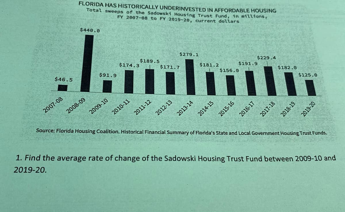 FLORIDA HAS HISTORICALLY UNDERINVESTED IN AFFORDABLE HOUSING
Total sweeps of the Sadowski Housing Trust Fund, in millionsy
FY 2007-08 to FY 2019-20, current dollars
$440.0
$174.3
$189.5
$279.1
$46.5
$91.9
$171.7
$181.2
$229.4
$191.9
$156.0
$182.0
2007-08
2008-09
2009-10
$125.0
Source: Florida Housing Coalition. Historical Financial Summary of Florida's State and Local Government Housing Trust Funds.
2011-12
2012-13
2013-14
2014-15
1. Find the average rate of change of the Sadowski Housing Trust Fund between 2009-10 and
2019-20.
2010-11
2015-16
2016-17
2017-18
2018-19
2019-20
