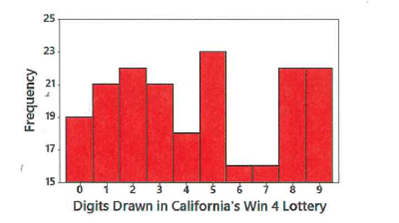 25
23
21
19
17
15
Digits Drawn in California's Win 4 Lottery
Frequency
