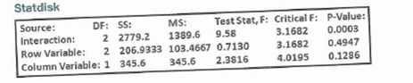 Statdisk
Source:
Interaction:
Row Variable:
Column Variable: 1 345.6
Test Stat, F: Critical F: P-Value:
DF: SS:
2 2779.2
MS:
1389.6 9.58
3.1682
3.1682
4.0195
0.0003
0.4947
2 206.9333 103.4667 0.7130
345.6
0.1286
2.3816
