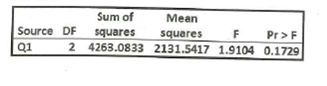 Sum of
Mean
Source DF
squares
Pr>F
2 4263.0833 2131.5417 1.9104 0.1729
squares
Q1
