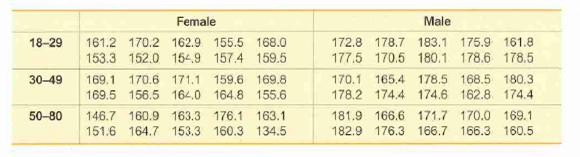 Female
Male
161.8
18-29
161.2 170.2 162.9 155.5 168.0
153.3 152.0 154.9
172.8 178.7 183.1 175.9
177.5
170.5 180.1 178.6 178.5
165.4 178.5 168.5 180.3
170.1
178.2 174.4 174.6 162.8 174.4
157.4 159.5
30-49
169.1 170.6 171.1
169.5 156.5 164.0 164.8 155.6
159.6 169.8
146.7 160.9 163.3 176.1
50-80
163.1
181.9 166.6 171.7 170.0 169.1
166.7
151.6 164.7 153.3 160.3 134.5
182.9 176.3
166.3 160.5
