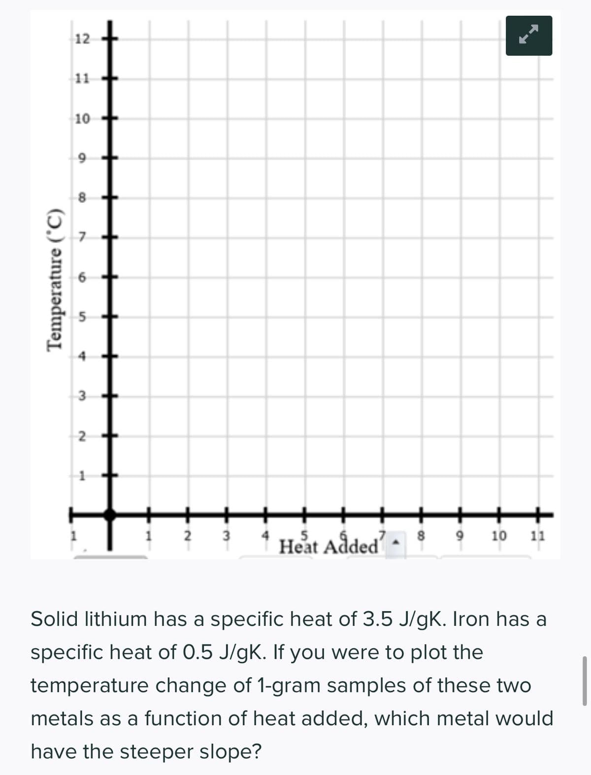 Temperature (°C)
12
11
10
9
7
3
2
2 3
Heat Added
8 9 10 11
Solid lithium has a specific heat of 3.5 J/gK. Iron has a
specific heat of 0.5 J/gK. If you were to plot the
temperature change of 1-gram samples of these two
metals as a function of heat added, which metal would
have the steeper slope?