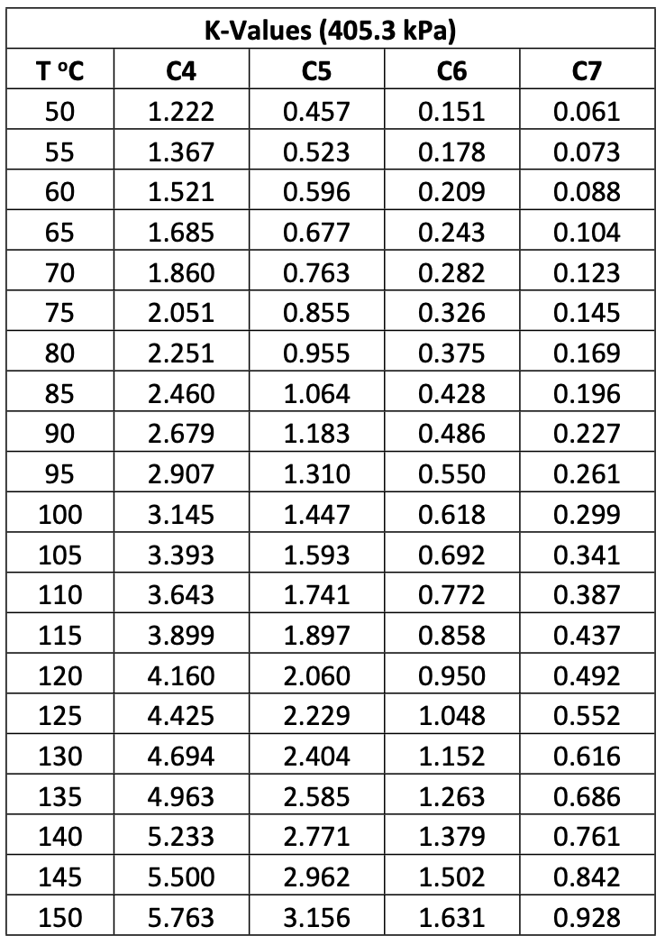 TºC
50
55
60
65
70
75
80
85
90
95
100
105
110
115
120
125
130
135
140
145
150
K-Values (405.3 kPa)
C6
0.151
0.178
0.209
0.243
0.282
0.326
0.375
0.428
0.486
0.550
0.618
0.692
0.772
0.858
0.950
1.048
1.152
1.263
1.379
1.502
1.631
C4
1.222
1.367
1.521
1.685
1.860
2.051
2.251
2.460
2.679
2.907
3.145
3.393
3.643
3.899
4.160
4.425
4.694
4.963
5.233
5.500
5.763
C5
0.457
0.523
0.596
0.677
0.763
0.855
0.955
1.064
1.183
1.310
1.447
1.593
1.741
1.897
2.060
2.229
2.404
2.585
2.771
2.962
3.156
С7
0.061
0.073
0.088
0.104
0.123
0.145
0.169
0.196
0.227
0.261
0.299
0.341
0.387
0.437
0.492
0.552
0.616
0.686
0.761
0.842
0.928