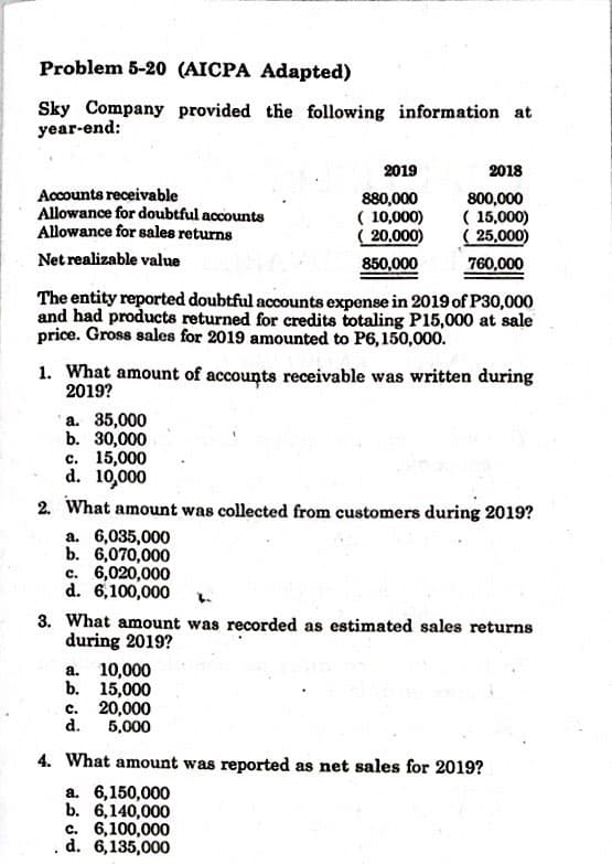 Problem 5-20 (AICPA Adapted)
Sky Company provided the following information at
year-end:
2019
2018
Accounts receivable
Allowance for doubtful accounts
Allowance for sales returns
880,000
( 10,000)
( 20,000)
800,000
( 15,000)
( 25,000)
Net realizable value
850,000
760,000
The entity reported doubtful accounts expense in 2019 of P30,000
and had products returned for credits totaling P15,000 at sale
price. Gross sales for 2019 amounted to P6,150,000.
1. What amount of accounts receivable was written during
2019?
a. 35,000
b. 30,000
c. 15,000
d. 10,000
2. What amount was collected from customers during 2019?
a. 6,035,000
b. 6,070,000
c. 6,020,000
d. 6,100,000
3. What amount was recorded as estimated sales returns
during 2019?
a. 10,000
b. 15,000
20,000
d.
с.
5,000
4. What amount was reported as net sales for 2019?
а. 6,150,000
b. 6,140,000
c. 6,100,000
d. 6,135,000
