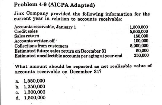 Problem 4-9 (AICPA Adapted)
Jinx Company provided the following information for the
current year in relation to accounts receivable:
Accounts receivable, January 1
Credit sales
Sales return
Accounts written off
Collections from customers
Estimated future sales return on December 31
Estimated uncollectible accounts per aging at year-end
1,300,000
5,500,000
150,000
100,000
5,000,000
50,000
250,000
What amount should be reported as net realizable value of
accounts receivable on December 31?
a. 1,550,000
b. 1,250,000
c. 1,300,000
d. 1,500,000
