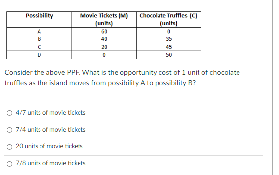 Possibility
Movie Tickets (M)
Chocolate Truffles (C)
(units)
(units)
A
60
0
B
40
35
с
20
45
D
0
50
Consider the above PPF. What is the opportunity cost of 1 unit of chocolate
truffles as the island moves from possibility A to possibility B?
O 4/7 units of movie tickets
O 7/4 units of movie tickets
O 20 units of movie tickets
O 7/8 units of movie tickets