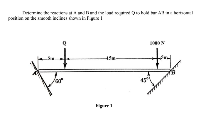 Determine the reactions at A and B and the load required Q to hold bar AB in a horizontal
position on the smooth inclines shown in Figure 1
1000 N
-5m.
15m-
5m
60°
450
Figure 1
