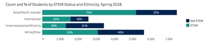 Count and % of Students by STEM Status and Ethnicity, Spring 2018
Asian/Pacific Islander
70%
30%
38%
International
62%
Not STEM
Underrepresented Minority
STEM
39%
61%
White/Other
54%
46%
1,000
2,000
3,000
4,000
5,000
6,000
7,000
