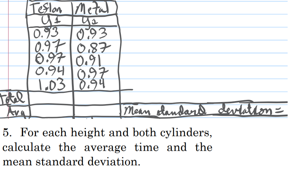 Teslon Metal
yo
0.93
0:93
0.9710,87
6.97 0.91
0.94 l097
T.03|0.94
837
Mean olandard devlation=
5. For each height and both cylinders,
calculate the average time and the
mean standard deviation.
