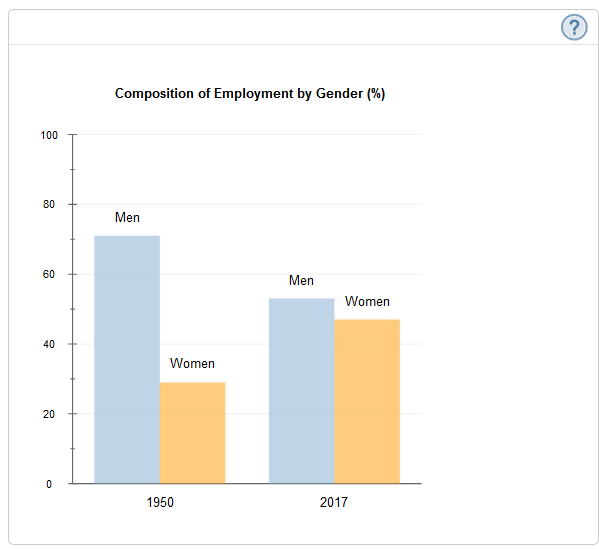 Composition of Employment by Gender (%)
100
80
Men
60
Men
Women
40
Women
20
1950
2017
