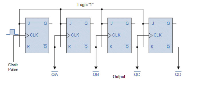 Logic "1"
J
J
J
CLK
CLK
CLK
CLK
K
K
K
K
Clock
Pulse
QA
QB
Output
