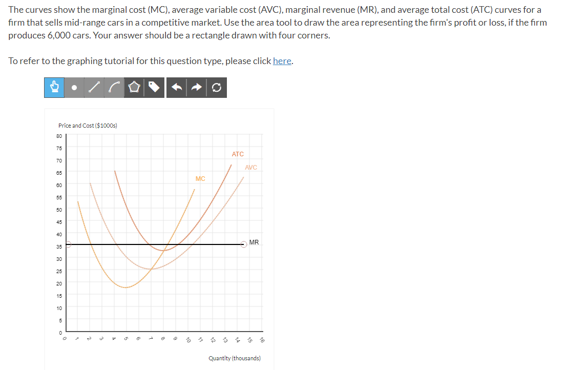 The curves show the marginal cost (MC), average variable cost (AVC), marginal revenue (MR), and average total cost (ATC) curves for a
firm that sells mid-range cars in a competitive market. Use the area tool to draw the area representing the firm's profit or loss, if the firm
produces 6,000 cars. Your answer should be a rectangle drawn with four corners.
To refer to the graphing tutorial for this question type, please click here.
Price and Cost ($1000s)
80
75
ATC
70
AVC
65
MC
60
55
50
45
40
MR
35
30
25
20
15
10
5
るう
Quantity (thousands)
