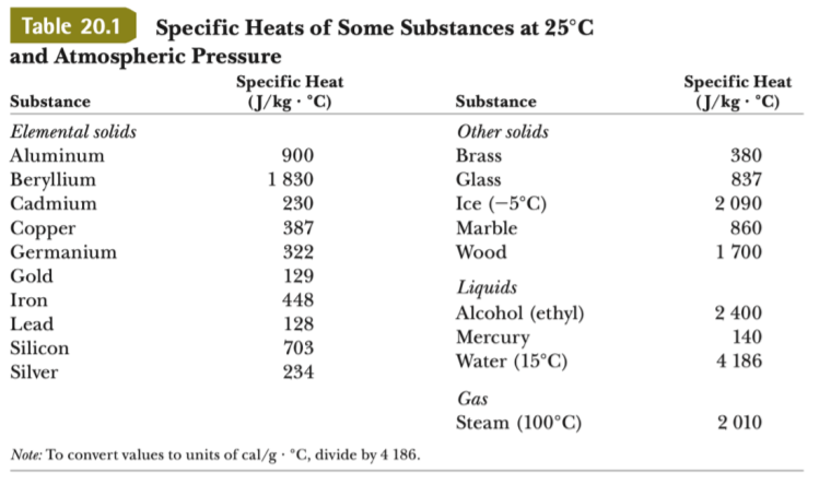 Table 20.1 Specific Heats of Some Substances at 25°C
and Atmospheric Pressure
Specific Heat
(J/kg · °C)
Specific Heat
(J/kg · °C)
Substance
Substance
Elemental solids
Other solids
Aluminum
900
Brass
380
1 830
837
Beryllium
Cadmium
Glass
230
Ice (-5°C)
2 090
387
Copper
Germanium
Marble
860
322
Wood
1 700
Gold
129
Liquids
Alcohol (ethyl)
Mercury
Water (15°C)
Iron
448
2 400
Lead
128
140
Silicon
703
4 186
Silver
234
Gas
Steam (100°C)
2 010
Note: To convert values to units of cal/g• °C, divide by 4 186.
