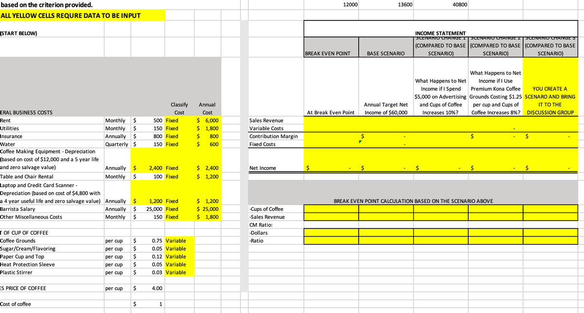 based on the criterion provided.
12000
13600
40800
ALL YELLOW CELLS REQURE DATA TO BE INPUT
(START BELOW)
INCOME STATEMENT
SCENAKIO CHANGE I SCENAKIO CHANGE Z SCENAKIO CHANGE 5
(COMPARED TO BASE (COMPARED TO BASE (COMPARED TO BASE
BREAK EVEN POINT
BASE SCENARIO
SCENARIO)
SCENARIO)
SCENARIO)
What Happens to Net
Income if I Use
What Happens to Net
Income if I Spend
Premium Kona Coffee
YOU CREATE A
$5,000 on Advertising Grounds Costing $1.25 SSCENARO AND BRING
IT TO THE
Classify
Annual
Annual Target Net
Income of $60,000
and Cups of Coffee
per cup and Cups of
ERAL BUSINESS COSTS
Cost
Cost
At Break Even Point
Increases 10%?
Coffee Increases 8%?
DISCUSSION GROUP
Monthly
Monthly
$ 6,000
$ 1,800
Rent
$
500 Fixed
Sales Revenue
Utilities
2$
150 Fixed
Variable Costs
Insurance
Annually
2$
800 Fixed
2$
800
Contribution Margin
2$
Water
Quarterly $
150 Fixed
2$
600
Fixed Costs
Coffee Making Equipment - Depreciation
(based on cost of $12,000 and a 5 year life
$ 2,400
$ 1,200
and zero salvage value)
Annually
$
2,400 Fixed
Net Income
Table and Chair Rental
Monthly
$
100 Fixed
Laptop and Credit Card Scanner -
Depreciation (based on cost of $4,800 with
a 4 year useful life and zero salvage value) Annually $
Barrista Salary
BREAK EVEN POINT CALCULATION BASED ON THE SCENARIO ABOVE
$ 1,200
$ 25,000
$ 1,800
1,200 Fixed
Annually
$
25,000 Fixed
-Cups of Coffee
Other Miscellaneous Costs
Monthly
2$
150 Fixed
-Sales Revenue
CM Ratio:
T OF CUP OF COFFEE
-Dollars
Coffee Grounds
per cup
0.75 Variable
-Ratio
Sugar/Cream/Flavoring
per cup
0.05 Variable
Paper Cup and Top
per cup
2$
0.12 Variable
Heat Protection Sleeve
per cup
0.05 Variable
Plastic Stirrer
per cup
0.03 Variable
ES PRICE OF COFFEE
per cup
$
4.00
Cost of coffee
$
1
