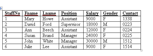 Salary Gender Contact
9000
StaffNo Fname Lname Position
1
Mary
Howe
Assistant
F
1338
Supervisor 18000 M
12000 F
24000 F
30000 M
2
David
Ford
0223
3
Ann
Beech
Assistant
0224
4
Susan
Brand
0225
Manager
Manager
Assistant
5
John
White
1512
6
Julie
Lee
9000
F
1514
