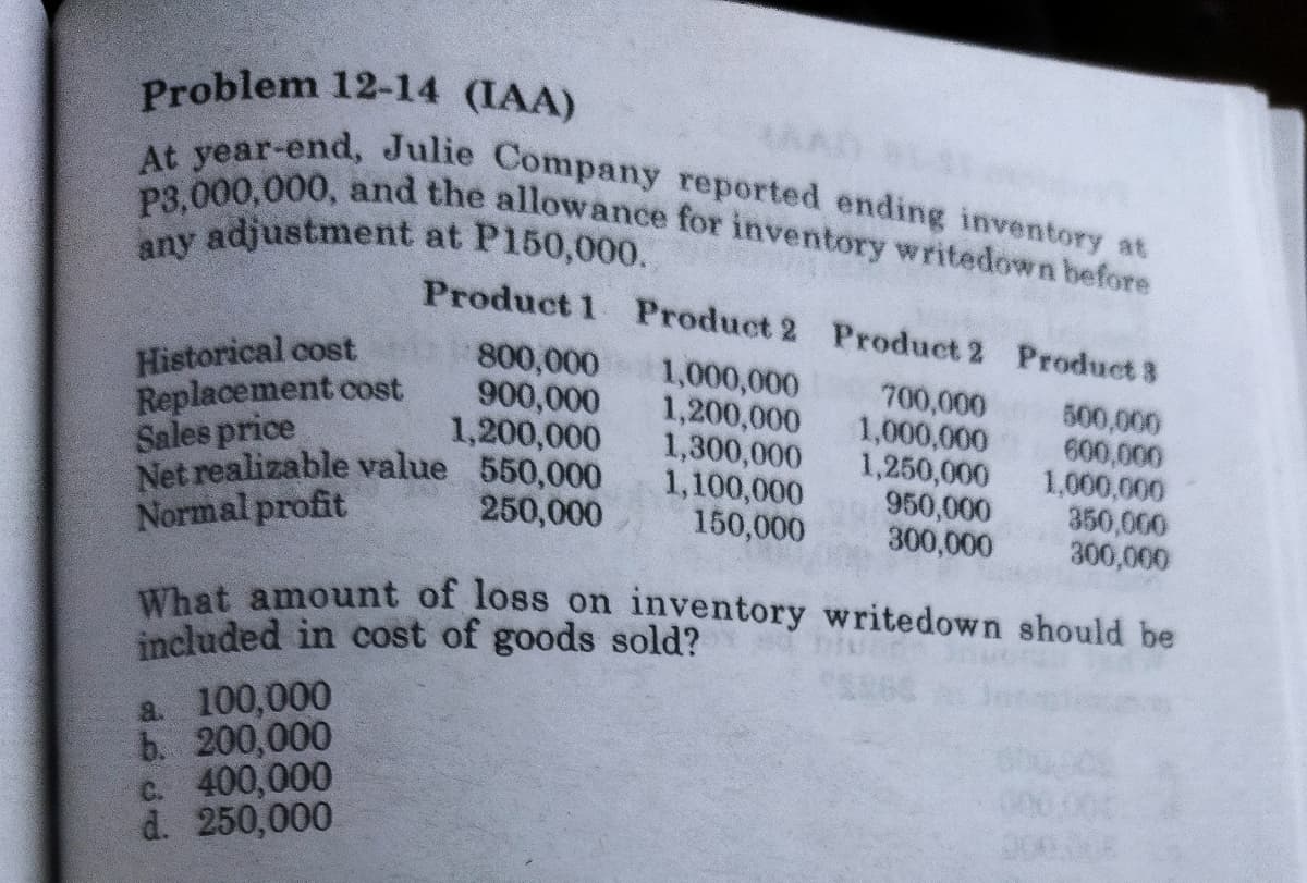 any adjustment at P150,000.
At year-end, Julie Company reported ending inventory at
P3,000,000, and the allowance for inventory writedown before
Problem 12-14 (IAA)
Product 1 Product 2 Product 2 Product 3
Historical cost
Replacement cost
Sales price
Net realizable value 550,000
Normal profit
800,000
900,000
1,200,000
1,000,000
1,200,000
1,300,000
1,100,000
150,000
700,000
1,000,000
1,250,000
950,000
300,000
500,000
600,000
1,000,000
350,000
300,000
250,000
What amount of loss on inventory writedown should be
included in cost of goods sold?
a. 100,000
b. 200,000
c. 400,000
d. 250,000
00000
