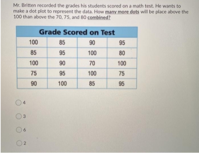 Mr. Britten recorded the grades his students scored on a math test. He wants to
make a dot plot to represent the data. How many more dots will be place above the
100 than above the 70, 75, and 80 combined?
Grade Scored on Test
100
85
90
95
85
95
100
80
100
90
70
100
75
95
100
75
90
100
85
95
