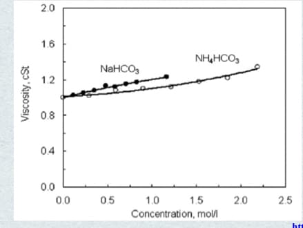 2.0
1.6
NH,HCO,
NaHCO,
1.2
0.8
0.4
0.0
0.0
0.5
1.0
1.5
2.0
2.5
Concentration, mol/l
ht
Viscosity, cSt
