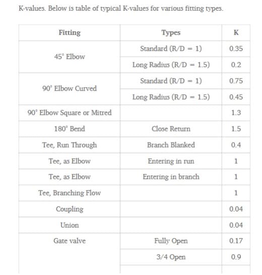 K-values. Below is table of typical K-values for various fitting types.
Fitting
Турes
K
Standard (R/D = 1)
0.35
45° Elbow
Long Radius (R/D = 1.5)
0.2
Standard (R/D = 1)
0.75
90° Elbow Curved
Long Radius (R/D = 1.5)
0.45
90° Elbow Square or Mitred
1.3
180° Bend
Close Return
1.5
Tee, Run Through
Branch Blanked
0.4
Tee, as Elbow
Entering in run
Tee, as Elbow
Entering in branch
1
Tee, Branching Flow
Coupling
0.04
Union
0.04
Gate valve
Fully Open
0.17
3/4 Open
0.9
