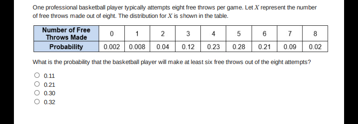 One professional basketball player typically attempts eight free throws per game. Let X represent the number
of free throws made out of eight. The distribution for X is shown in the table.
Number of Free
Throws Made
Probability
0 1
3
5
7
8
2
4
6
0.002 0.008 0.04
0.12
0.23
0.28
0.21
0.09
0.02
What is the probability that the basketball player will make at least six free throws out of the eight attempts?
O 0.11
0.21
0.30
O 0.32
