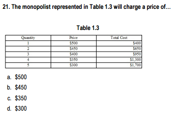 21. The monopolist represented in Table 1.3 will charge a price of..
Table 1.3
Quantity
Price
Total Cost
1
$500
$400
2
$450
$650
S400
$350
$950
S1,300
S1,700
4
S300
a. $500
b. $450
c. $350
d. $300
