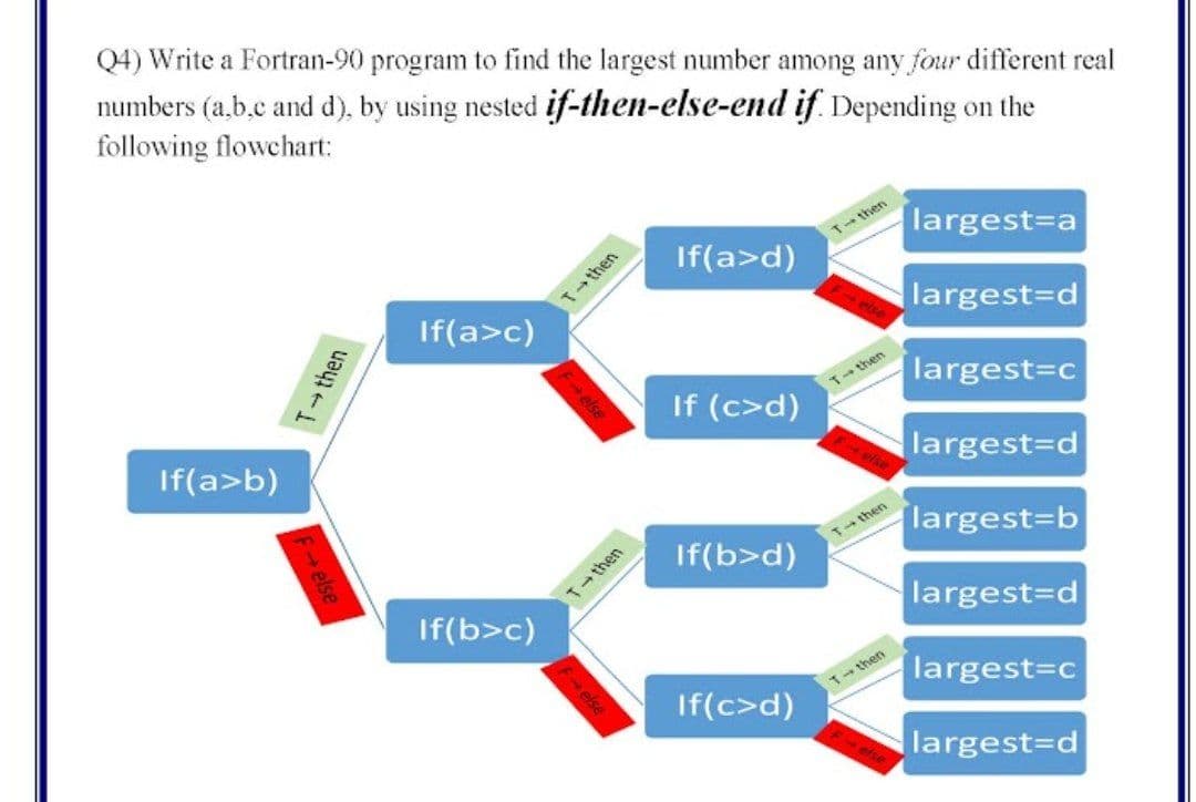 Q4) Write a Fortran-90 program to find the largest number among any four different real
numbers (a,b.c and d), by using nested if-then-else-end if Depending on the
following flowchart:
If(a>d)
largest3Da
T-then
Tthen
If(a>c)
largest3d
If(a>b)
If (c>d)
then
largest3Dc
largest3Dd
If(b>d)
largest=b
then
then
Tth
If(b>c)
largest=Dd
If(c>d)
largest=c
then
largest3Dd
T then
