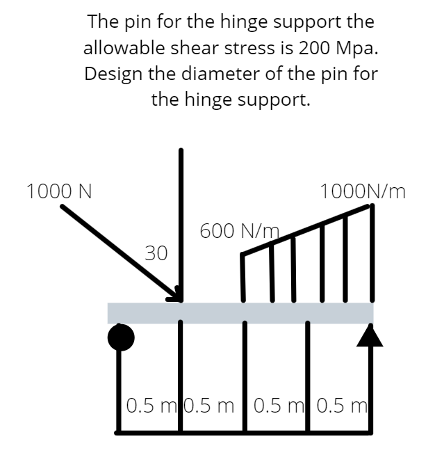The pin for the hinge support the
allowable shear stress is 200 Mpa.
Design the diameter of the pin for
the hinge support.
1000 N
1000N/m
600 N/m
30
0.5 m0.5 m 0.5 m 0.5 m
