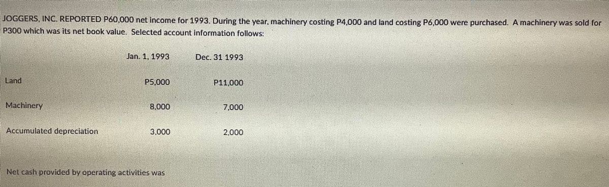JOGGERS, INC. REPORTED P60,000 net income for 1993. During the year, machinery costing P4,000 and land costing P6,000 were purchased. Amachinery was sold for
P300 which was its net book value. Selected account information follows:
Jan. 1, 1993
Dec. 31 1993
Land
P5,000
Р11,000
Machinery
8,000
7,000
Accumulated depreclation
3,000
2,000
Net cash provided by operating activilies was

