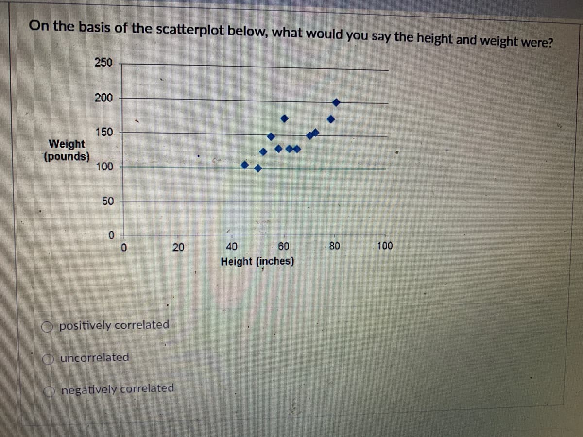 On the basis of the scatterplot below, what would you say the height and weight were?
250
200
150
Weight
(pounds)
100
50
40
60
80
100
Height (inches)
O positively correlated
uncorrelated
O negatively correlated
20
