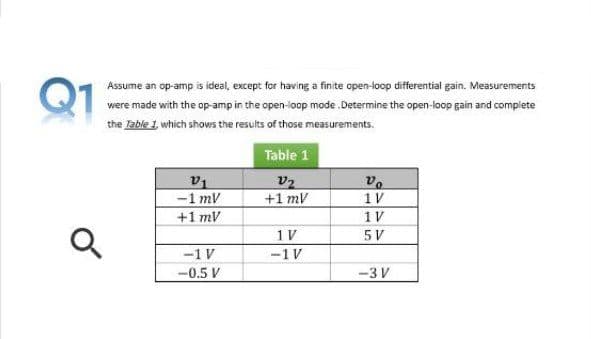 Q1
Assume an op-amp is ideal, except for having a finite open-loop differential gain. Measurements
were made with the op amp in the open-loop mode .Determine the open-loop gain and complete
the Jable 1, which shows the results of those measurements.
Table 1
v1
-1 mV
v2
+1 mV
1V
+1 mV
1 V
1 V
5 V
-1 V
-1V
-0.5 V
-3 V
