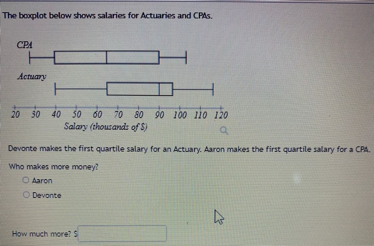 The boxplot below shows salares for Actuaries and CPAS.
Actuary
20 30 40
50
60 70 80 00 100 110 120
Salary (thousands of S)
Devonte makes the first quartile salary for an Actuary. Aaron makes the first quartile salary for a CPA.
Who makEs more money:
Aaron
Devonte
How much more? S
