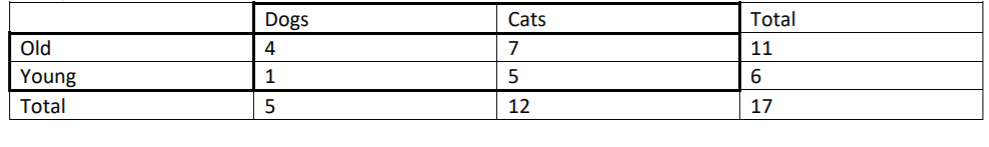 Dogs
Cats
Total
Old
4
7
11
Young
1
6.
Total
5
12
17
