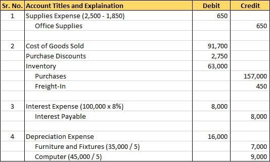 Sr. No. Account Titles and Explaination
Supplies Expense (2,500 - 1,850)
Debit
Credit
1.
650
Office Supplies
650
Cost of Goods Sold
Purchase Discounts
91,700
2,750
Inventory
63,000
Purchases
157,000
Freight-In
450
Interest Expense (100,000 x 8%)
Interest Payable
8,000
8,000
Depreciation Expense
Furniture and Fixtures (35,000/ 5)
Computer (45,000/5)
4
16,000
7,000
9,000
3.
