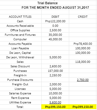 Trial Balance
FOR THE MONTH ENDED AUGUST 31,2017
ACCOUNT TITLES
DEBIT
CREDIT
Cash
Php122,200.00
Accounts Receivable
0.00
Office Supplies
2,500.00
Furnitures and Fixtures
35,000.00
Computer
45,000.00
Accounts Payable
Php78,400.00
Loan Payable
100,000.00
De Leon, Capital
100,000.00
De Leon, Withdrawal
5,000.00
Sales
118,000.00
Sales Discount
2,600.00
Purchases
157,000.00
Freight-In
2,250.00
Purchase Discounts
2.750.00
Freight- Out
2,000.00
5,000.00
10,000.00
Licenses
Salaries Expense
Rent Expense
5,000.00
Utilities Expense
5.600.00
Total:
Php399,150.00
Php399,150.00
