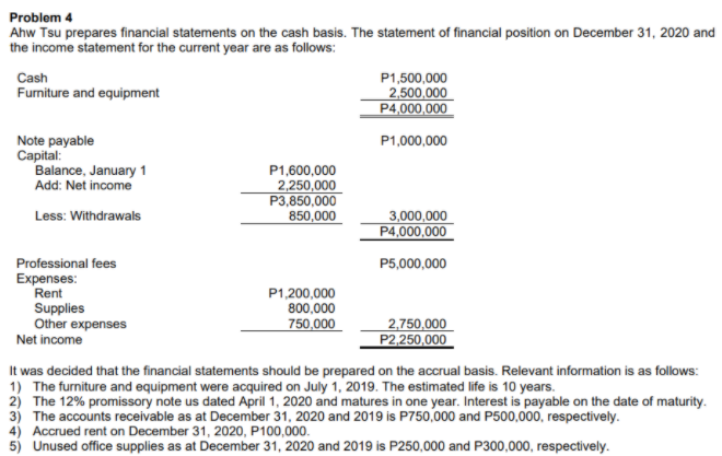 Problem 4
Ahw Tsu prepares financial statements on the cash basis. The statement of financial position on December 31, 2020 and
the income statement for the current year are as follows:
Cash
Furniture and eguipment
P1,500,000
2,500,000
P4,000,000
P1,000,000
Note payable
Capital:
Balance, January 1
Add: Net income
P1,600,000
2,250,000
P3,850,000
850,000
Less: Withdrawals
3,000,000
P4,000,000
Professional fees
Expenses:
Rent
Supplies
Other expenses
P5,000,000
P1,200,000
800,000
750,000
2,750,000
P2,250,000
Net income
It was decided that the financial statements should be prepared on the accrual basis. Relevant information is as follows:
1) The furniture and equipment were acquired on July 1, 2019. The estimated life is 10 years.
2) The 12% promissory note us dated April 1, 2020 and matures in one year. Interest is payable on the date of maturity.
3) The accounts receivable as at December 31, 2020 and 2019 is P750,000 and P500,000, respectively.
Accrued rent on December 31, 2020, P100,000.
5) Unused office supplies as at December 31, 2020 and 2019 is P250,000 and P300,000, respectively.
